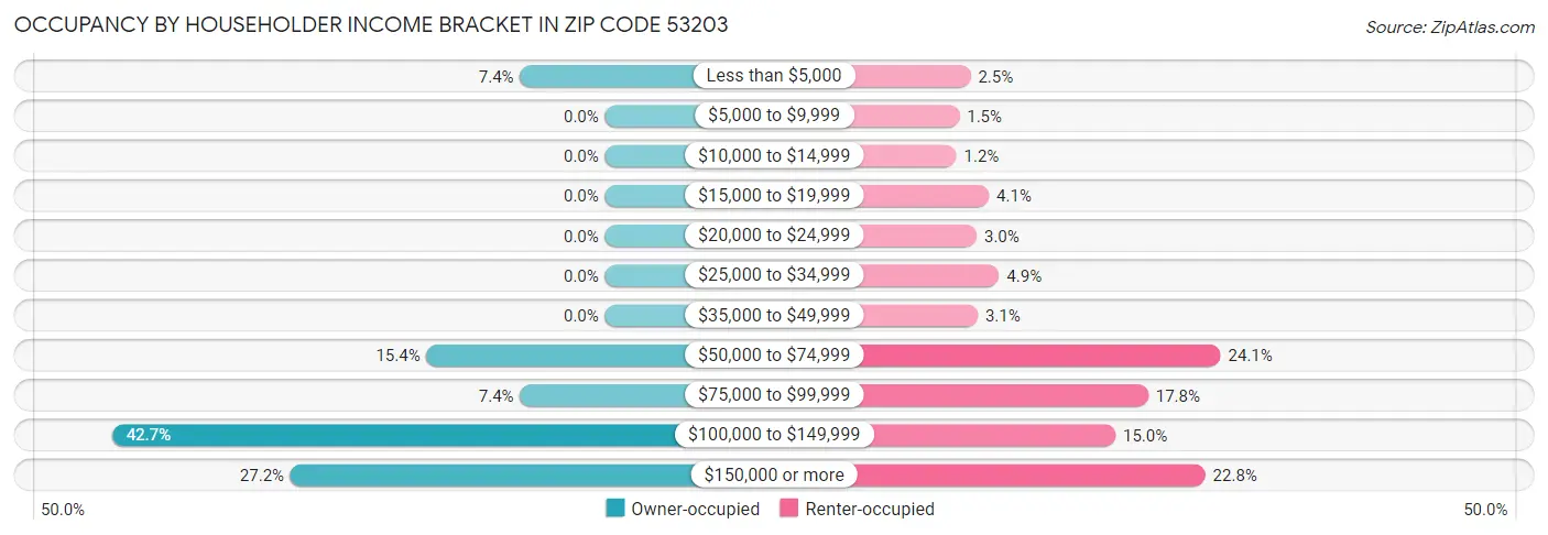 Occupancy by Householder Income Bracket in Zip Code 53203