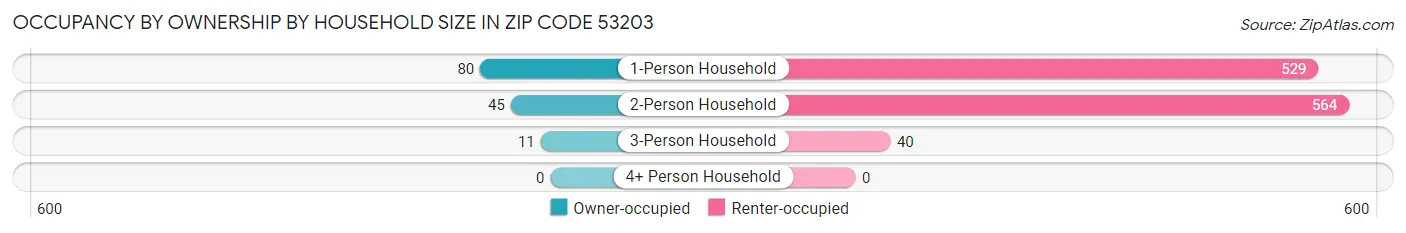 Occupancy by Ownership by Household Size in Zip Code 53203