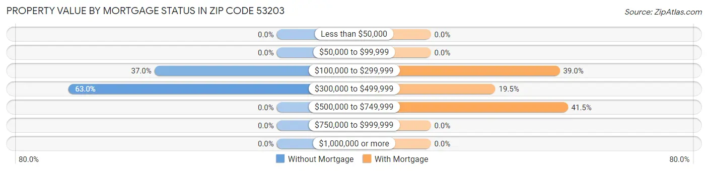 Property Value by Mortgage Status in Zip Code 53203