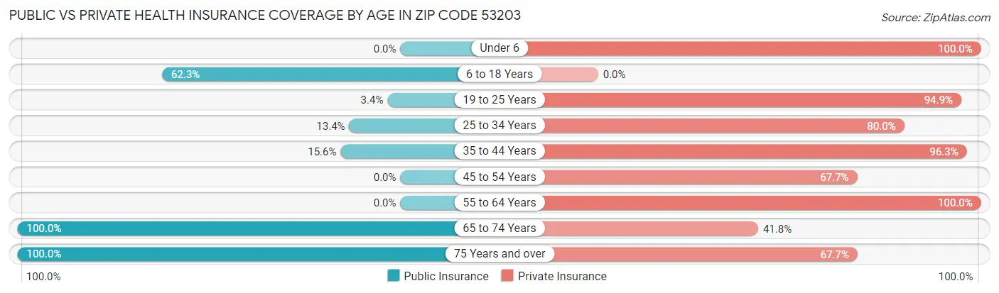 Public vs Private Health Insurance Coverage by Age in Zip Code 53203