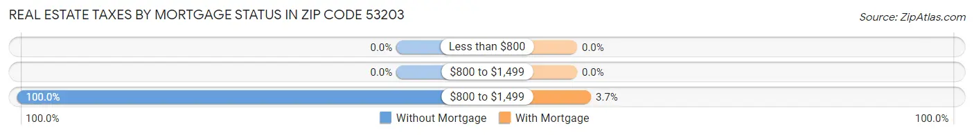 Real Estate Taxes by Mortgage Status in Zip Code 53203