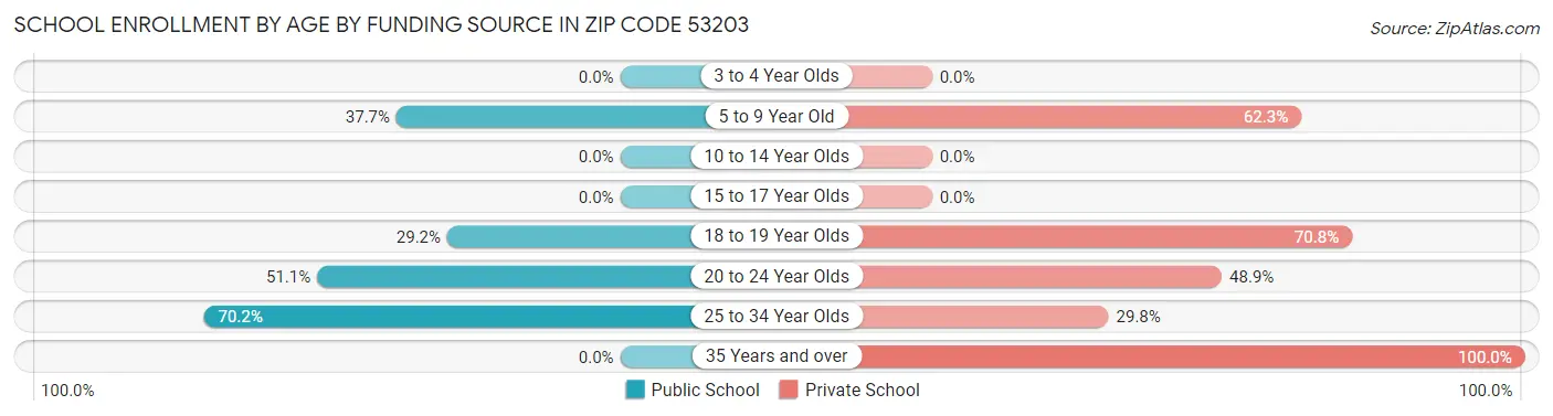 School Enrollment by Age by Funding Source in Zip Code 53203