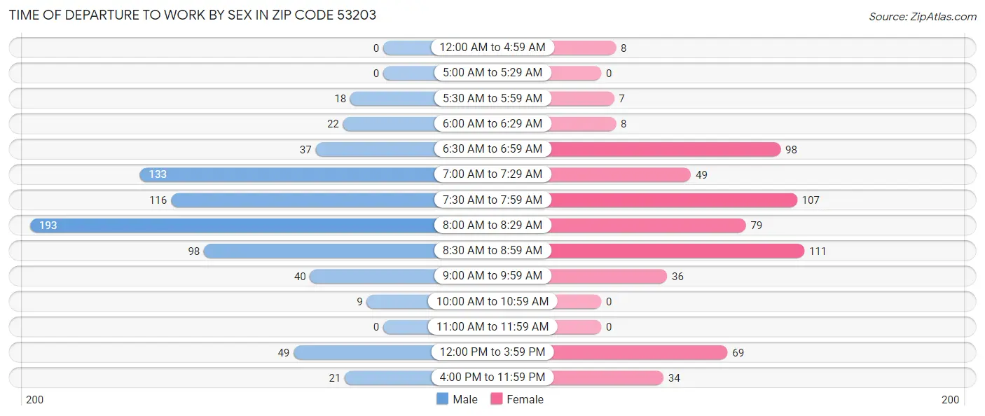 Time of Departure to Work by Sex in Zip Code 53203