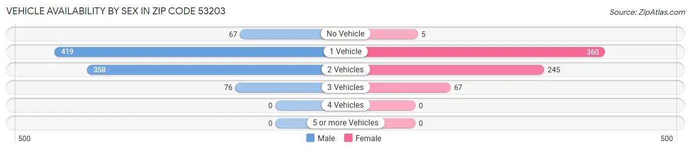 Vehicle Availability by Sex in Zip Code 53203