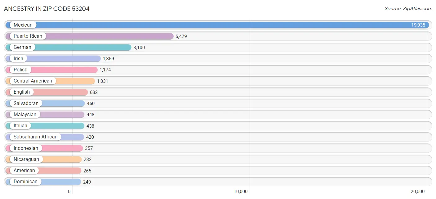 Ancestry in Zip Code 53204