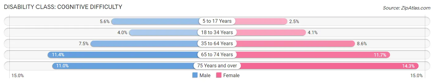 Disability in Zip Code 53204: <span>Cognitive Difficulty</span>