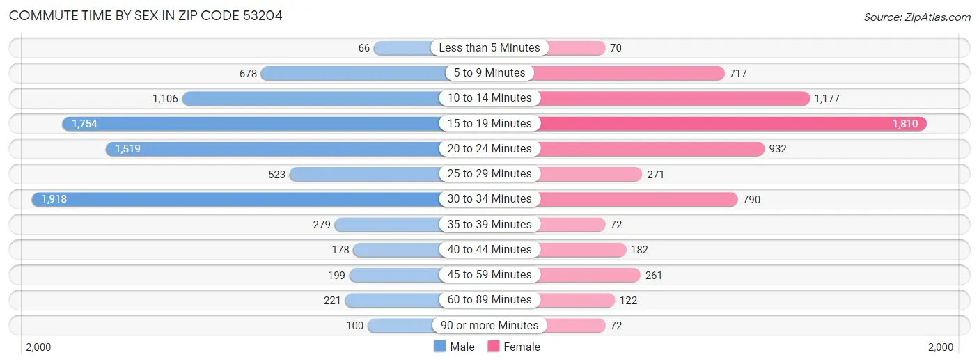 Commute Time by Sex in Zip Code 53204