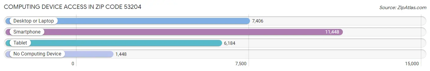 Computing Device Access in Zip Code 53204