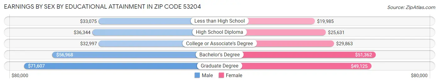 Earnings by Sex by Educational Attainment in Zip Code 53204