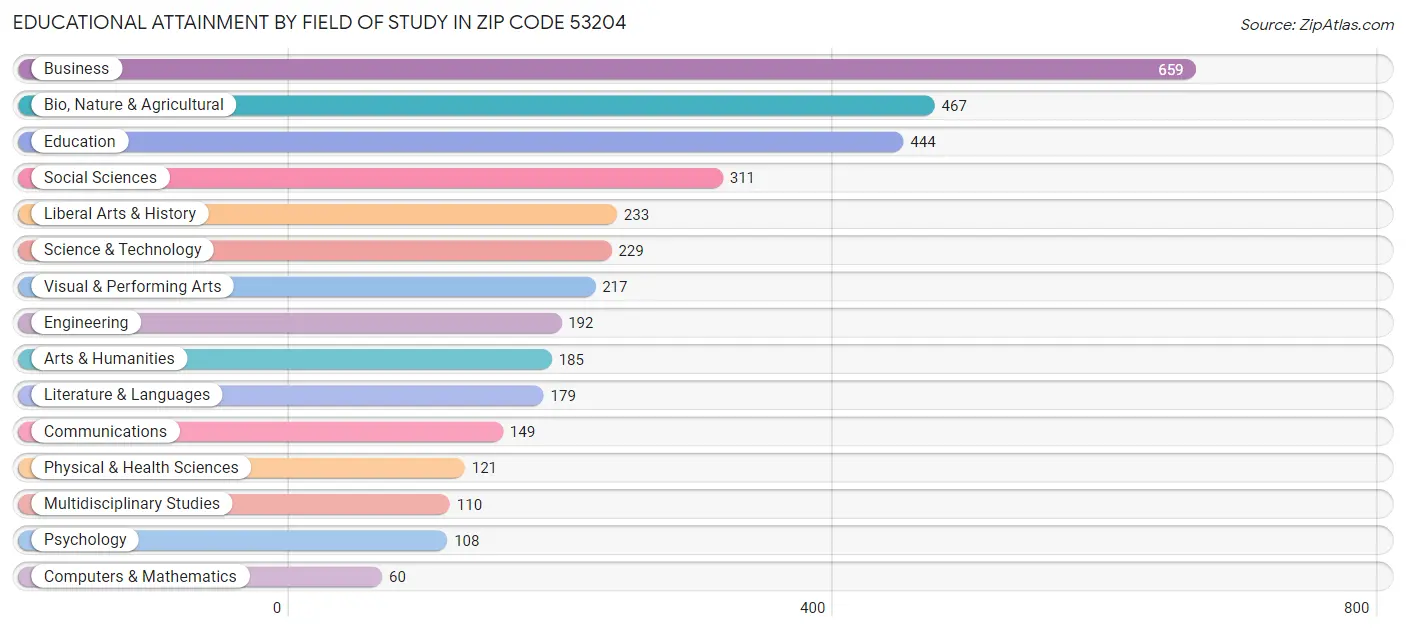 Educational Attainment by Field of Study in Zip Code 53204