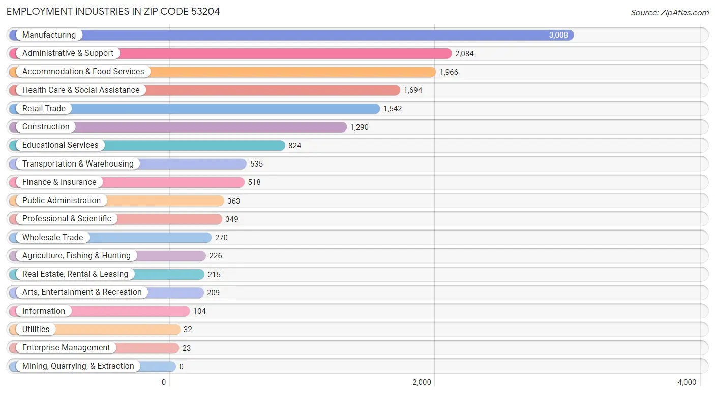 Employment Industries in Zip Code 53204