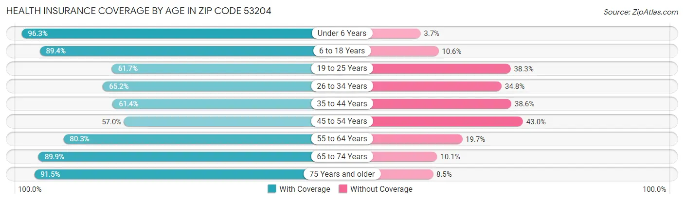 Health Insurance Coverage by Age in Zip Code 53204