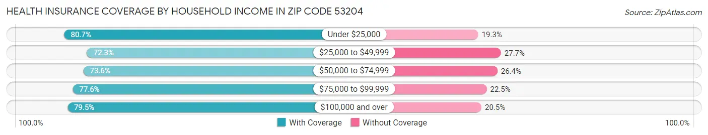 Health Insurance Coverage by Household Income in Zip Code 53204