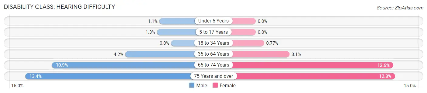 Disability in Zip Code 53204: <span>Hearing Difficulty</span>