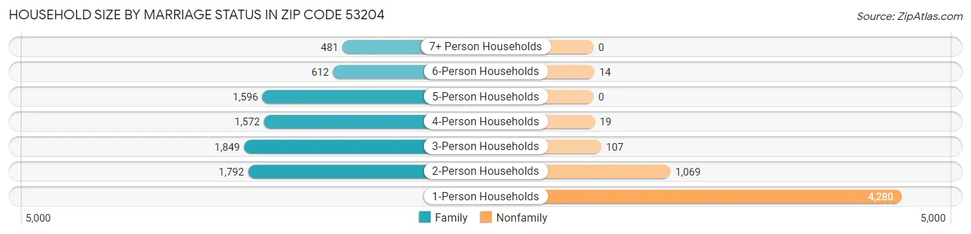 Household Size by Marriage Status in Zip Code 53204