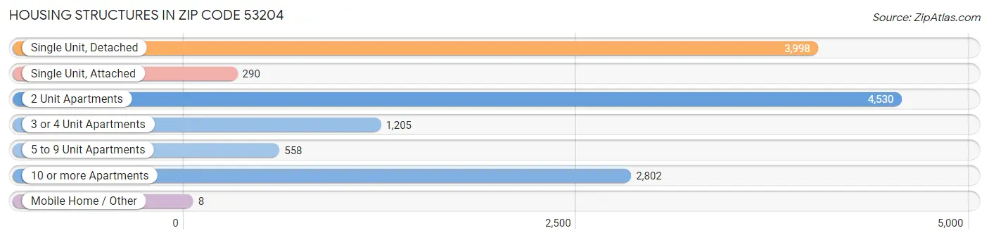 Housing Structures in Zip Code 53204