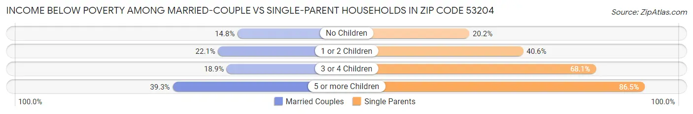 Income Below Poverty Among Married-Couple vs Single-Parent Households in Zip Code 53204