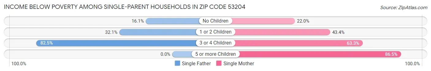Income Below Poverty Among Single-Parent Households in Zip Code 53204