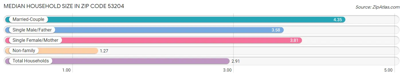 Median Household Size in Zip Code 53204