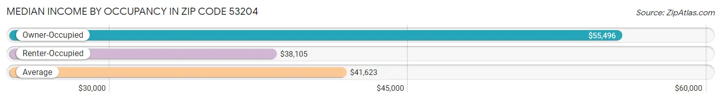 Median Income by Occupancy in Zip Code 53204