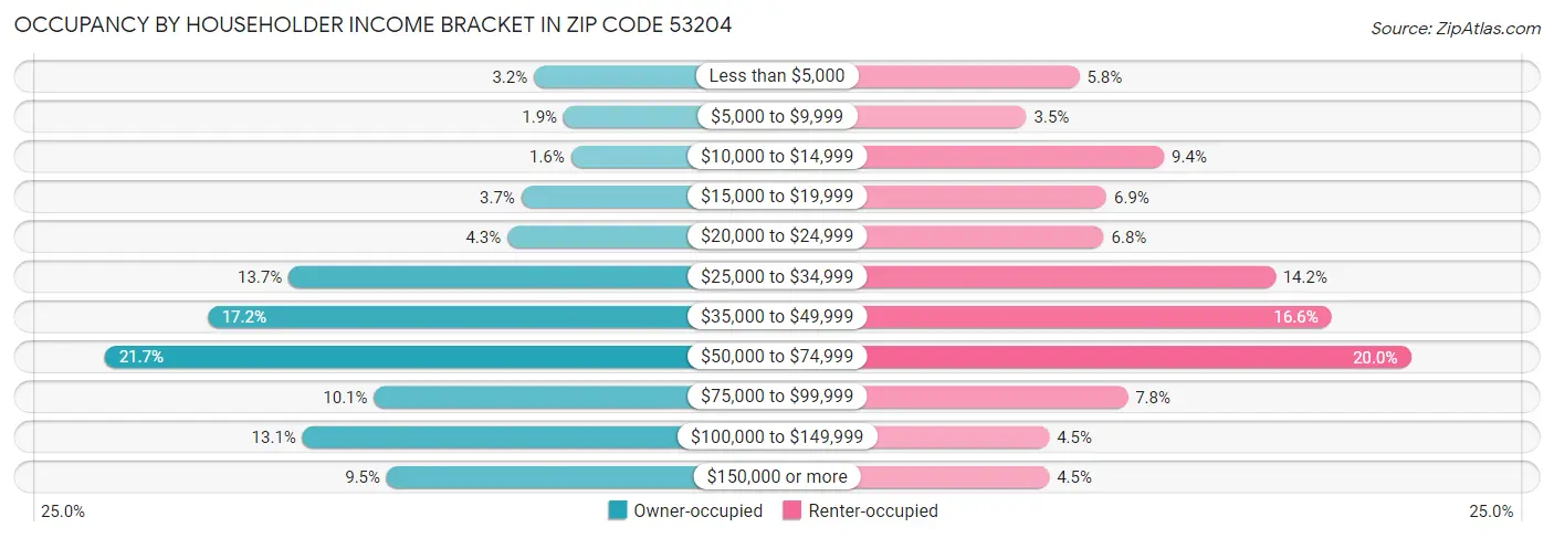 Occupancy by Householder Income Bracket in Zip Code 53204
