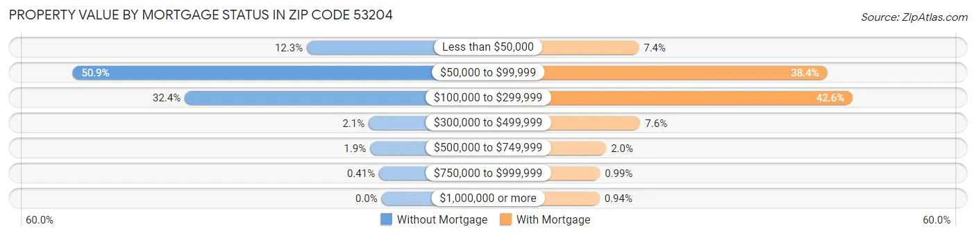 Property Value by Mortgage Status in Zip Code 53204
