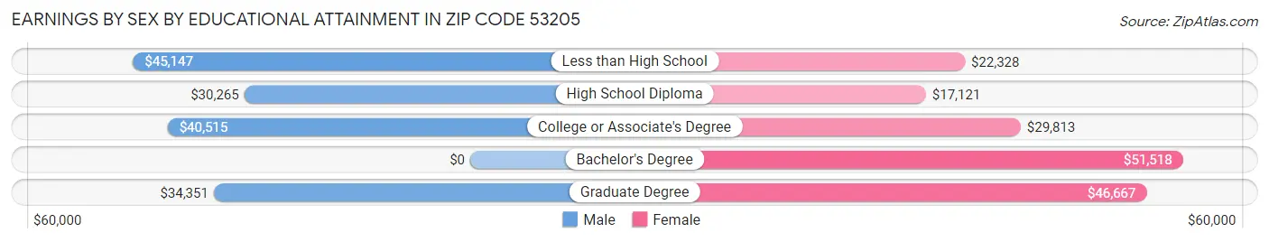Earnings by Sex by Educational Attainment in Zip Code 53205