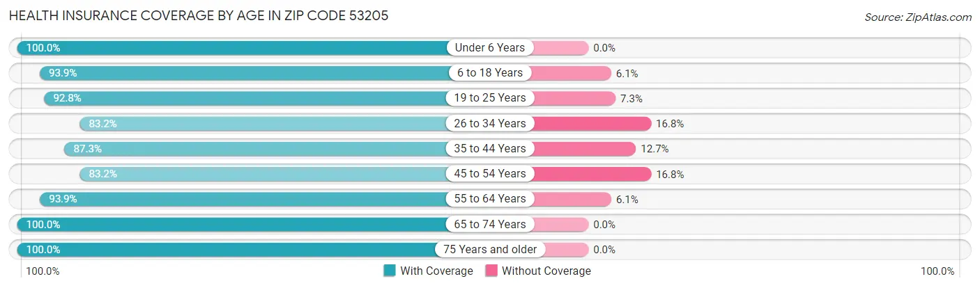Health Insurance Coverage by Age in Zip Code 53205