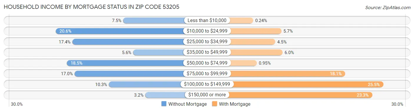 Household Income by Mortgage Status in Zip Code 53205