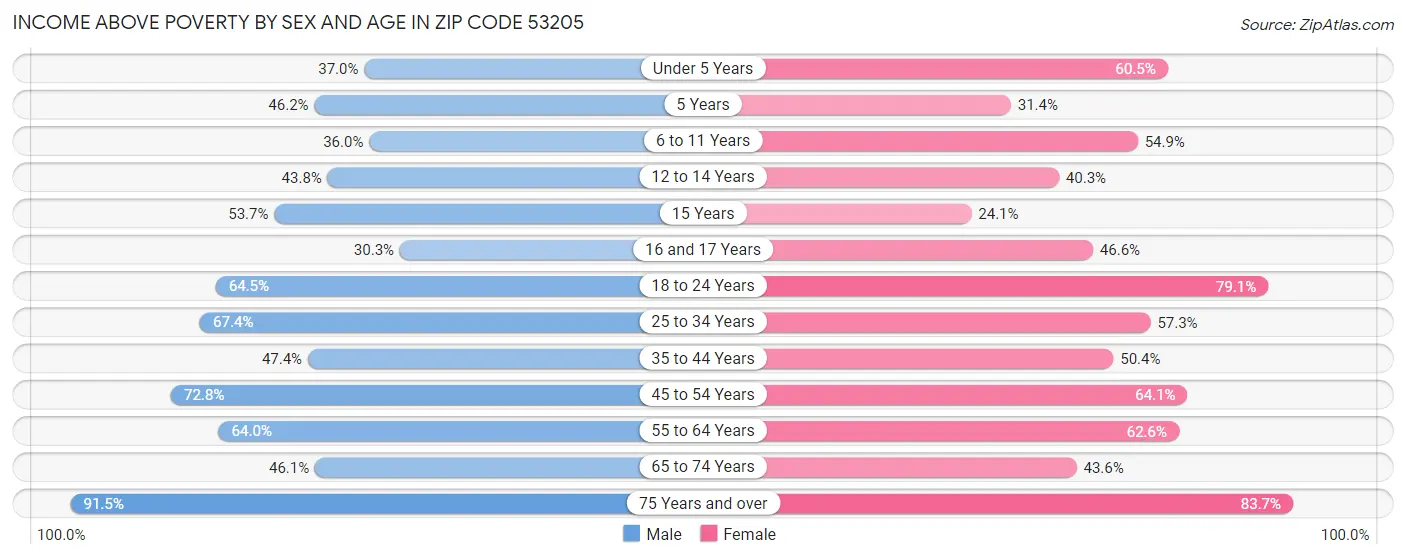 Income Above Poverty by Sex and Age in Zip Code 53205