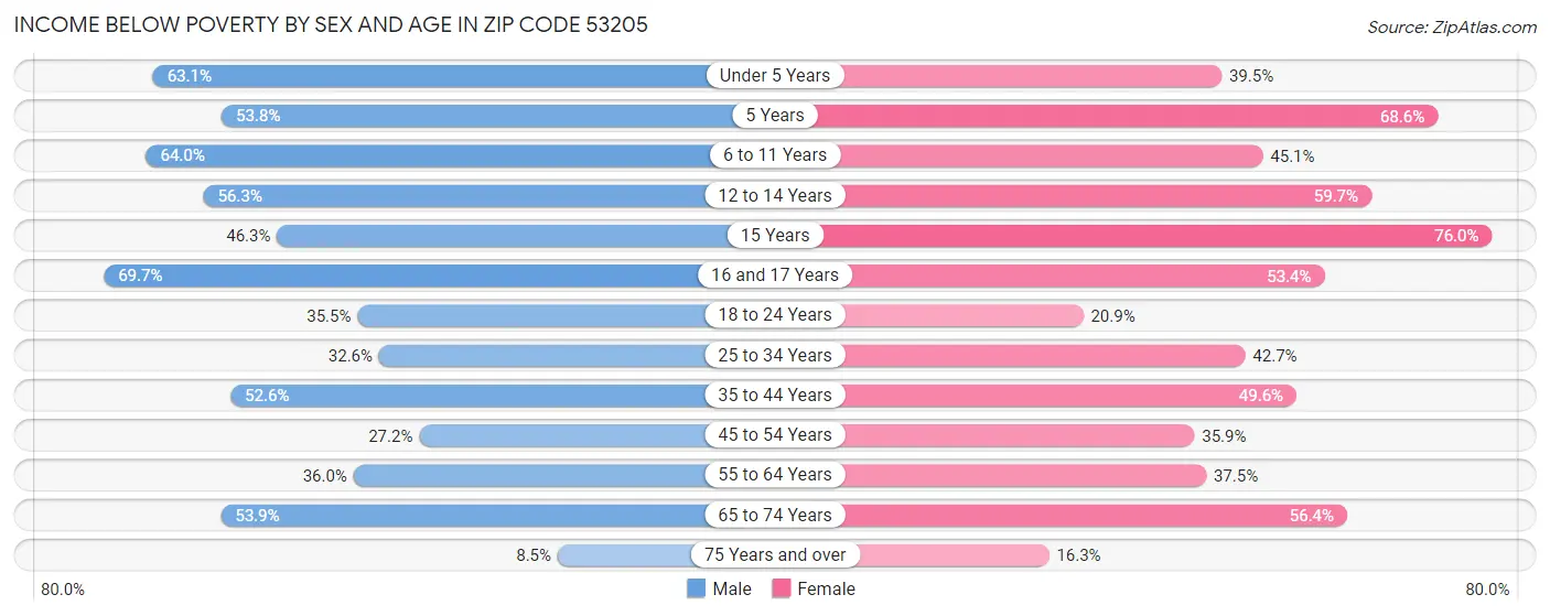 Income Below Poverty by Sex and Age in Zip Code 53205