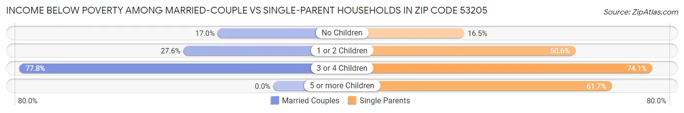 Income Below Poverty Among Married-Couple vs Single-Parent Households in Zip Code 53205