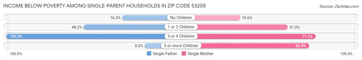 Income Below Poverty Among Single-Parent Households in Zip Code 53205