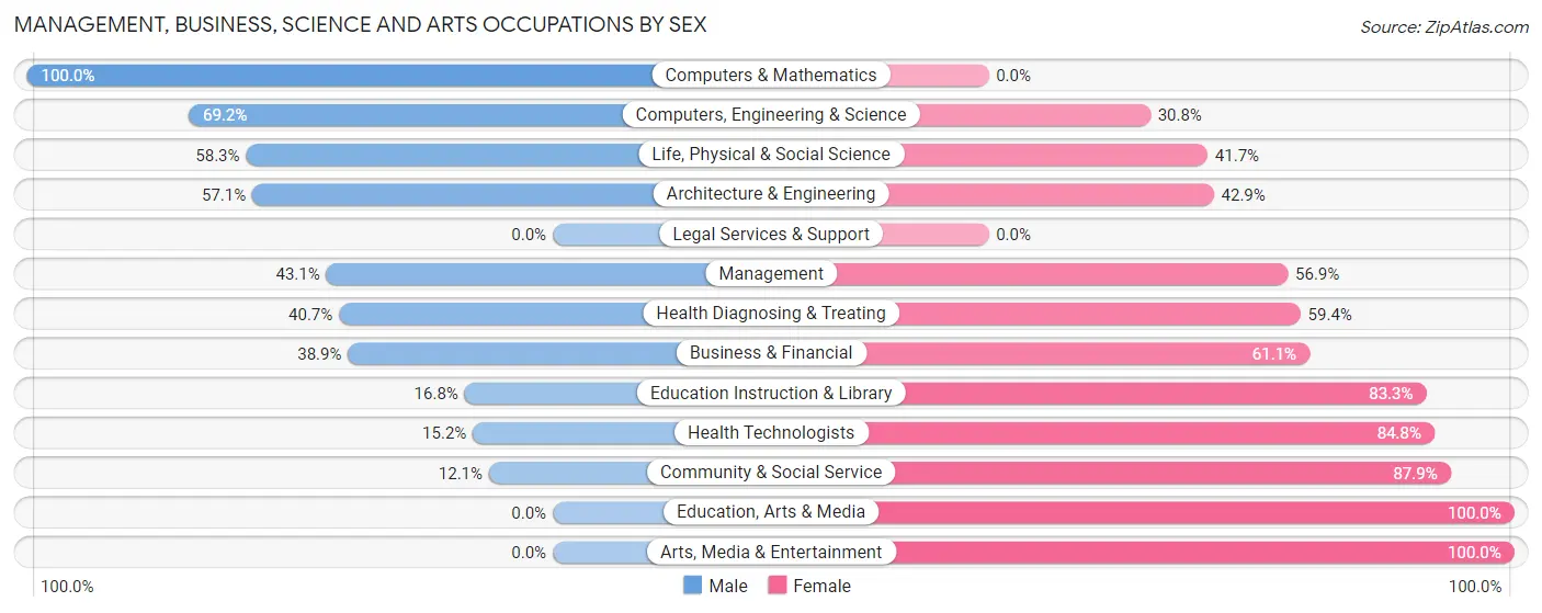 Management, Business, Science and Arts Occupations by Sex in Zip Code 53205