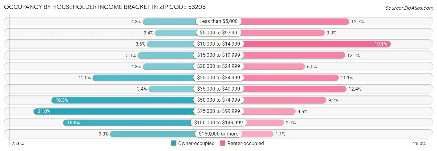 Occupancy by Householder Income Bracket in Zip Code 53205