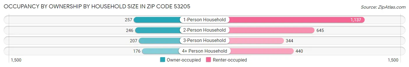 Occupancy by Ownership by Household Size in Zip Code 53205