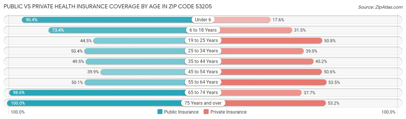 Public vs Private Health Insurance Coverage by Age in Zip Code 53205