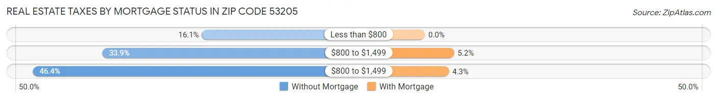 Real Estate Taxes by Mortgage Status in Zip Code 53205