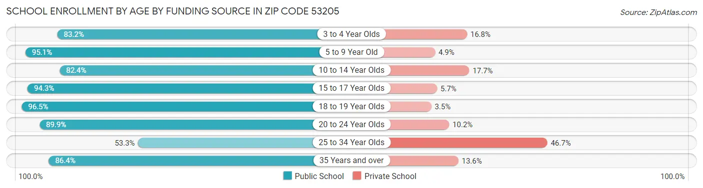 School Enrollment by Age by Funding Source in Zip Code 53205