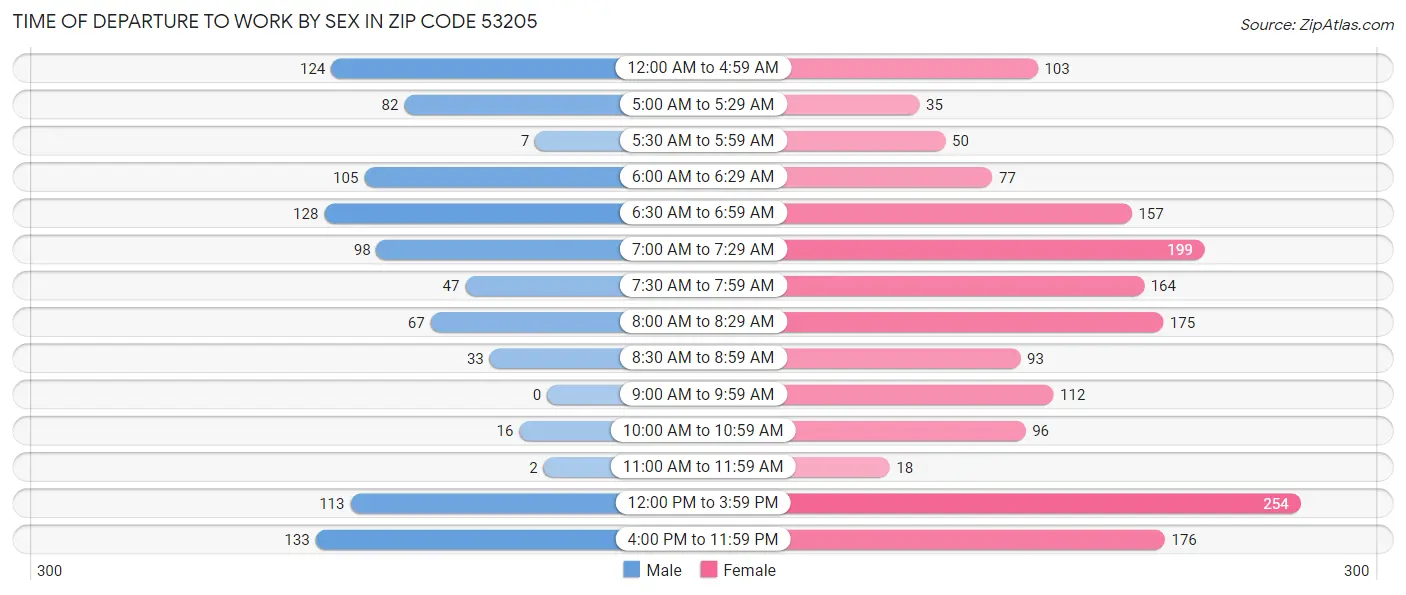 Time of Departure to Work by Sex in Zip Code 53205