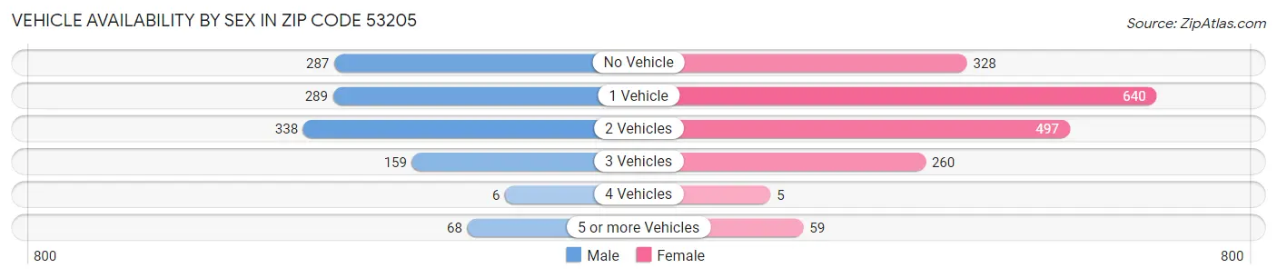 Vehicle Availability by Sex in Zip Code 53205