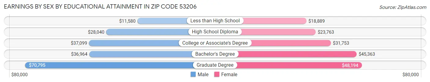Earnings by Sex by Educational Attainment in Zip Code 53206