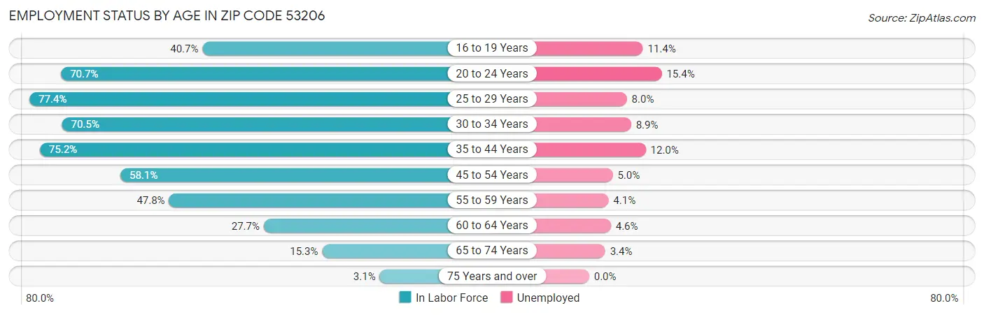 Employment Status by Age in Zip Code 53206
