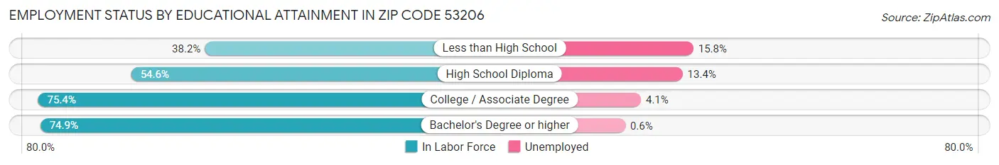 Employment Status by Educational Attainment in Zip Code 53206