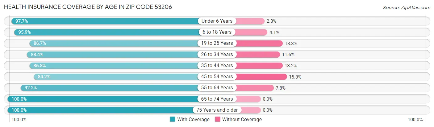 Health Insurance Coverage by Age in Zip Code 53206