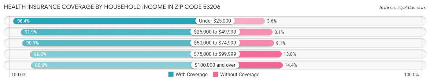 Health Insurance Coverage by Household Income in Zip Code 53206
