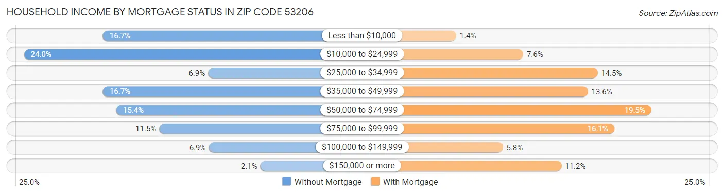 Household Income by Mortgage Status in Zip Code 53206