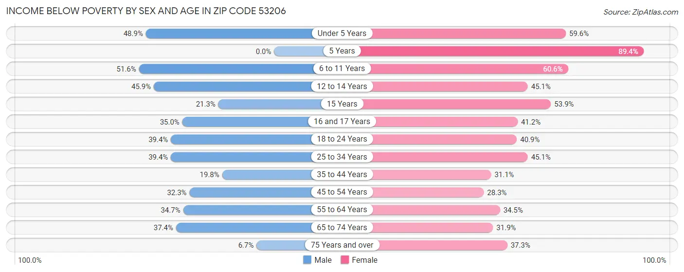 Income Below Poverty by Sex and Age in Zip Code 53206