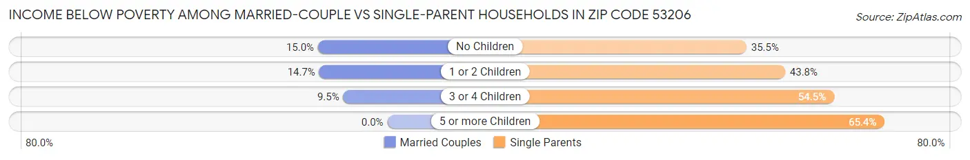 Income Below Poverty Among Married-Couple vs Single-Parent Households in Zip Code 53206