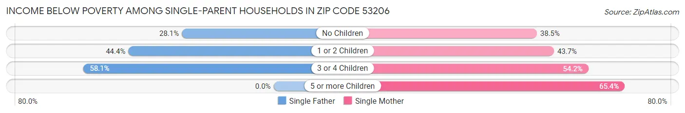 Income Below Poverty Among Single-Parent Households in Zip Code 53206